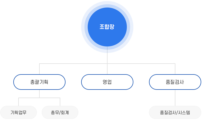 조직도